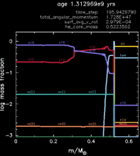 Transformation of the chemical elements due to nuclear burning